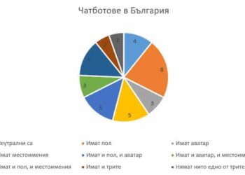 Проявяват ли чатботовете в България предимно женски характеристики?‎